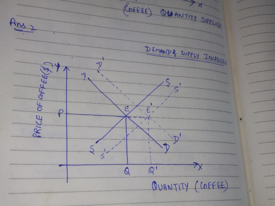 COFFEE) QUANTITY SUPPI DEMAND & SUPPLY INCRESES PRICE OF COFFEE + -- QUANTITY (COFFEE)