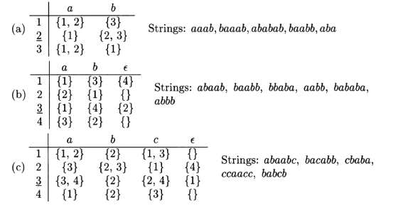 Ь а, {1, 2} {3} (а) Strings: aaab, baаab, ababab, baabb, aba {2, 3 1} 2 1, 2 {1} 3 ь а {4} {1} {3} {} 1 Strings: abaab, baabb