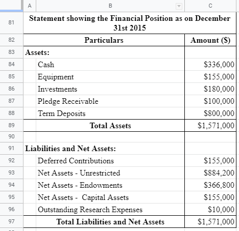 A B C 81 82 83 84 Statement showing the Financial Position as on December 31st 2015 Particulars Amount (S) Assets: Cash $336,