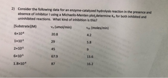 20.8 2) Consider the following data for an enzyme-catalyzed hydrolysis reaction in the presence and absence of inhibitor I us