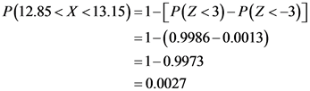 P(12.85< X <13.15)=1-[P(Z <3) - P(Z <-3)]
=1-(0.9986-0.0013)
= 1-0.9973
= 0.0027
