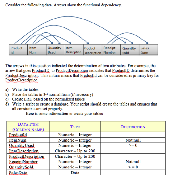 Consider the following data. Arrows show the functional dependency Product Item ld QuantityItem Used uct Receipt Quantity Sales ription Number Num Description Date The arrows in this question indicated the determination of two attributes. For example, the arrow that goes ProductID to ProductDescription indicates that ProductID determines the ProductDescription, This in turn means that Productld can be considered as primary key for ProductDescription a) Write the tables b) Place the tables in 3rd normal form (if necessary) c) Create ERD based on the normalized tables d) Write a script to create a database. Your script should create the tables and ensures that all constraints are set properly Here is some information to create your tables DATA ITEM TYPE RESTRICTION COLUMN NAME Productlod Numeric Integer Numeric Integer Numeric Integer Character Up to 200 Character Up to 200 Numeric Integer Numeric Integer Date Not null >= 0 QuantityUsed ItemDescription Not null >=0