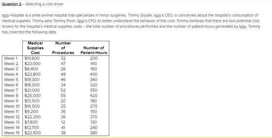 Question 2 - Selecting a cost driver Iggy Hospital is a small animal hospital that specializes in minor surgeries. Timmy Snyd