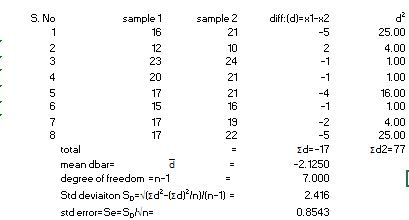 S. No diff:(d)=x1-x2 sample 1 16 sample 2 21 -5 25.00 12 10 4.00 23 24 -1 1.00 20 21 -1 1.00 16.00 17 21 -4 15 16 -1 1.00 17