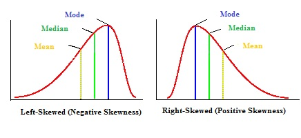 Mode Mode Median Median Mean Mean Left-Skewed (Negative Skewness) Right-Skewed (Positive Skewness)