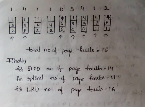 1 4 1 10 3 4 1 2 3 3 3 4 2 4 2 g 0 - 2 O 2 0 1 1 total no. of poge faults = 16 Finally for ELFO no. of page for optimal no. o