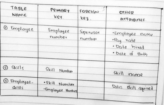 TABLE NAME PRIMARY key FOREIGN key Отнер ATTRIBUTES 0 Employee Employee number Supervisor number Employee name •Pay rate Date