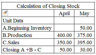 Calculation of Closing Stock April May Unit Data A.Beginning Inventory 50.00 B.Production 400.00 375.00 C.Sales 350.00 395.00