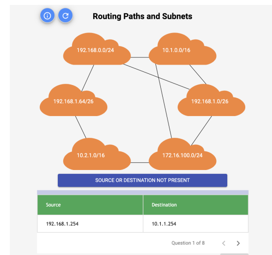 Routing Paths and Subnets 192.168.0.0/24 10.1.0.0/16 192.168.1.64/26 192.168.1.0/26 10.2.1.0/16 172.16.100.0/24 SOURCE OR DES