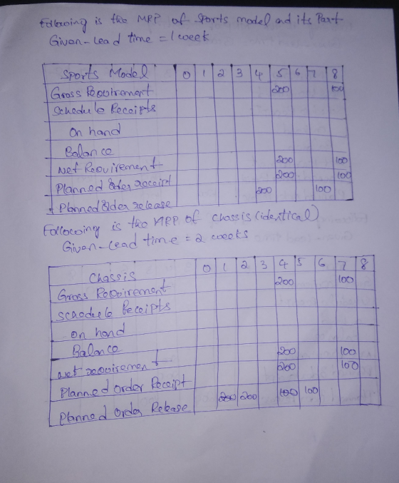 200 100 Edewing is the MRP of sports model and its Part Given- Lead time I week I sports Model 1012 13 14 15 16 17 Gross Requ