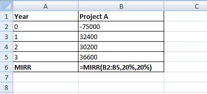 А 1 Year 20 3 1 4 2 5 3 6 MIRR Project A -75000 32400 30200 36600 =MIRR(B2:B5,20%,20%) 8