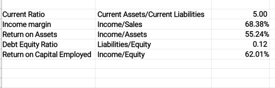 Current Ratio Current Assets/Current Liabilities Income margin Income/Sales Return on Assets Income/Assets Debt Equity Ratio