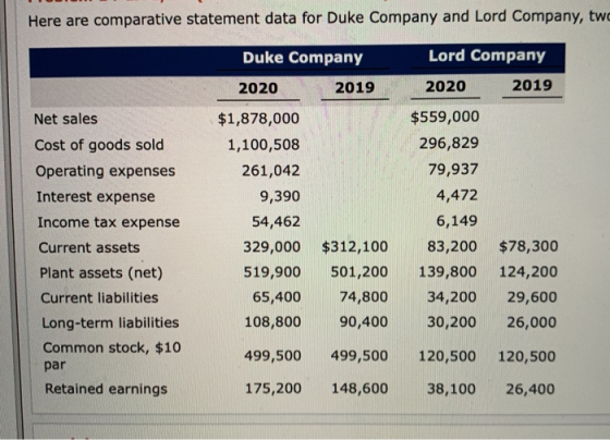 Here are comparative statement data for Duke Company and Lord Company, two Duke Company Lord Company 2019 2020 2019 Net sales