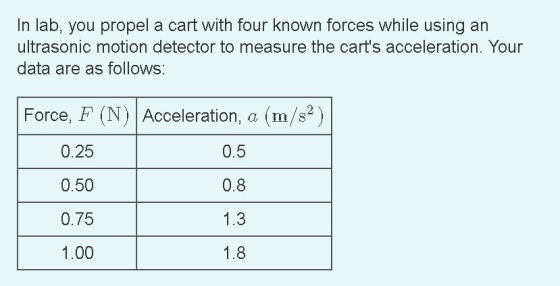 In lab, you propel a cart with four known forces while using an ultrasonic motion detector to measure the carts acceleration
