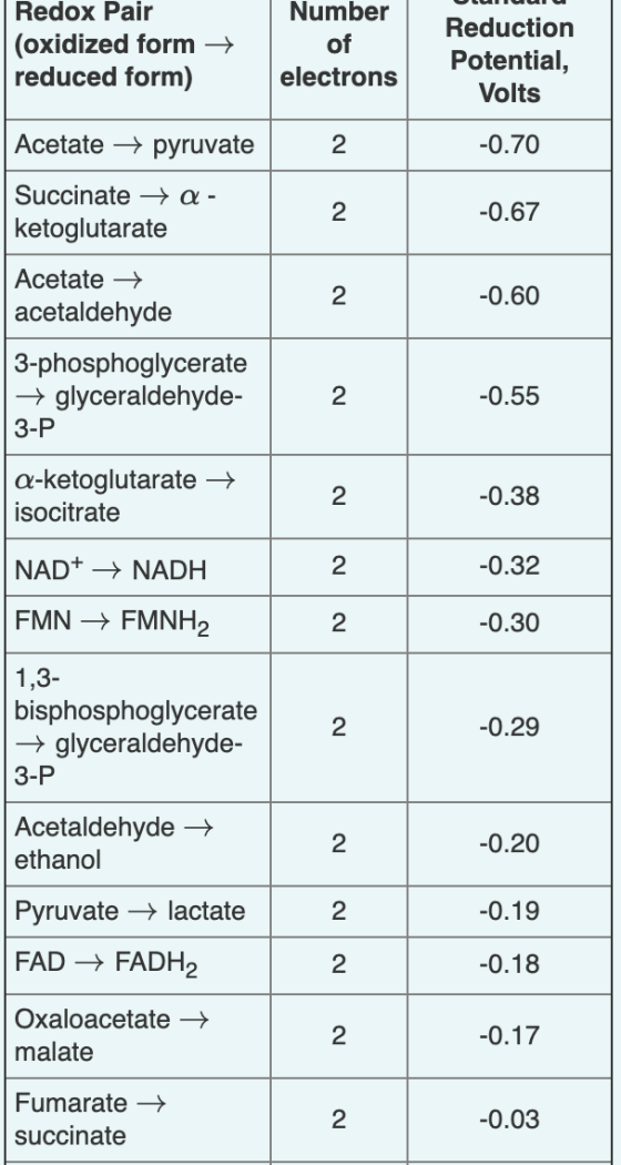 Redox Pair (oxidized form + reduced form) Number of electrons Reduction Potential, Volts Acetate → pyruvate 2 -0.70 Succinate
