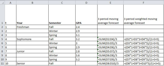 3 period moving 3 period weighted moving average forecast average forecast GPA 2.4 2.9 3.1 3.2 Year Semester Fall Winter Sprin Fall Winter Sprin Fall Winter Sprin Fall Freshman 3 2 SUM(D2:D4)/3 (D2*1+D3*3+D4*5)/(1+3+5) -SUM(D3:D5)/3 (D3*1+D4*3+D5*5)/(1+3+5) SUM(D4:D6)/3 -SUM(D5:D7)/3 (D5*1+D6*3+D7*5)/(1+3+5) SUM(D6:D8)/3 (D6*1+D7*3+D8*5)/(1+3+5) SUM(D7:D9)/3 (D7*1+D8*3+D9*5)/(1+3+5) SUM(D8:D10)/3 (D8*1+D9*3+D10*5)/(1+3+5) Sophomore D4*1+D5*3+D6 *5)/(1+3+5 2.9 2.8 3.6 3.2 Junior 10 9 11 10 Senior