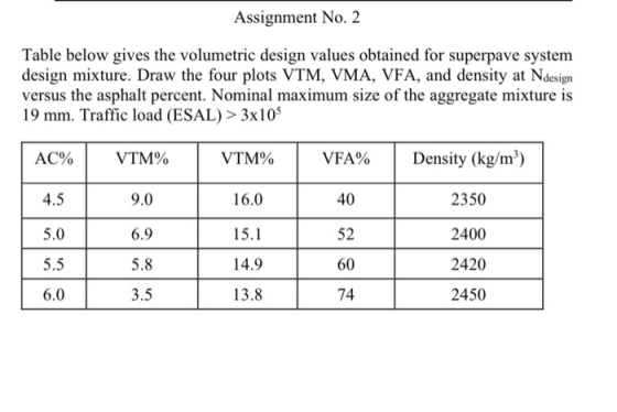 Assignment No. 2 Table below gives the volumetric design values obtained for superpave system design mixture. Draw the four p
