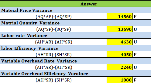 14560 F 13690 U Answer Mateial Price Variance (AQ*AP)-(AQ*SP) Matrial Quanity Varaince AQ*SP)-(SQ*SP Labor rate Variance (AH*