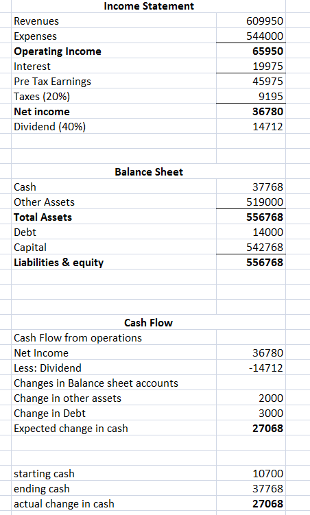 Income Statement Revenues Expenses Operating Income Interest Pre Tax Earnings Taxes (20%) Net income Dividend (40%) 609950 544000 65950 19975 45975 9195 36780 14712 Balance Sheet Cash Other Assets Total Assets Debt Capital Liabilities & equity 37768 519000 556768 14000 542768 556768 Cash Flow Cash Flow from operations Net Income Less: Dividend Changes in Balance sheet accounts Change in other assets Change in Debt Expected change in cash 36780 -14712 2000 3000 27068 starting cash ending cash actual change in cash 10700 37768 27068