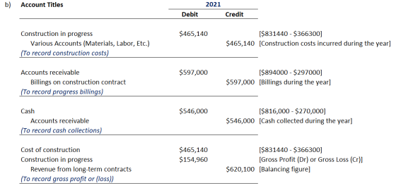 b) Account Titles 2021 Debit Credit $465,140 Construction in progress Various Accounts (Materials, Labor, Etc.) (To record co