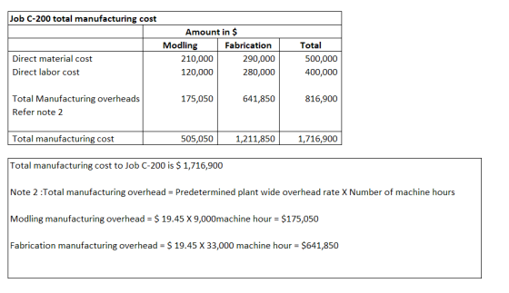 Job C-200 total manufacturing cost Amount in $ Modling Fabrication Total Direct material cost Direct labor cost 210,000 120,000 290,000 280,000 500,000 400,000 Total Manufacturing overheads Refer note 2 175,050 641,850 816,900 Total manufacturing cost 505,0501,211,8501,716,900 Total manufacturing cost to Job C-200 is $ 1,716,900 Note 2:Total manufacturing Moding manufacturing overhead - $ Fabrication manufacturing overhead $19.45 X 33,000 machine hour $641,850 overhead = Predetermined plant wide overhead rate X Number of machine hours 19.45 X 9,000machine hour $175,050