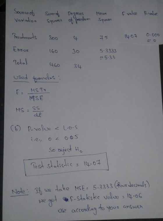 egneesHean Heon value Rvnle SUM 5 t4.040. 000 160 30 S.3333 5.33 Tot 463u MSE dl.e So eject H。 Test slalis.hc s llt.64 take S 5.333 dectm