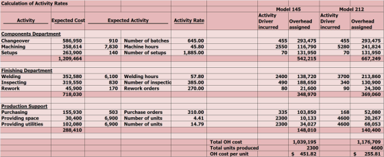 Calculation of Activity Rates Model 145 Model 212 Activity Driver incurred Activity Driver Activity Expected Activit Activity Rate Overheac assigned assigned Changeover Machining Setups 586,950 358,614 263,900 1,209,464 910 Number of batches 645.00 45.80 1,885.00 455 293,475 2550116,790 70 131,950 542,215 293,475 5280 241,824 131,950 667,249 一 7,830 Machine hours 140 Number of setups 70 Finishing Department Welding 352,580 319,550 45,900 718,030 3700 340 90 6,100 Welding hours 57.80 385.00 270.00 2400 138,720 490 188,650 21,600 348,970 213,860 130,900 24,300 369,060 830 170 Number of in Rework orders ns in Rework Production Su Purchasi Providing space Providing utilities 155,930 30,400 102,080 288,410 503 6,900 6,900 Purchase orders Number of units Number of units 310.00 4.41 14.79 335103,850 10,133 34,027 168 4600 4600 52,080 20,267 68,053 140,400 2300 2300 148,010 Total OH cost Total units produced OH cost per unit 1,039,195 2300 $ 451.82 1,176,709 4600 $ 255.81