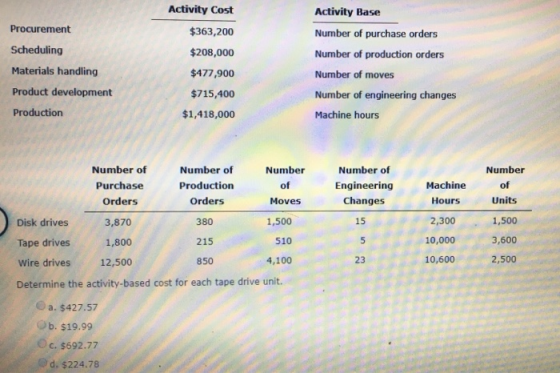 Activity Cost Activity Base $363,200 Number of purchase orders Number of production orders $208,000 Procurement Scheduling Ma