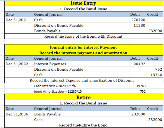 Issue Entry 1. Record the Bond Issue General Journal Debit Credit Date Dec 31,2021 270720 Cash Discount on Bonds Payable 1128