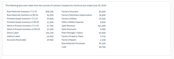 The following data were taken from the records of Clarkson Company for the fiscal year ended June 30, 2020. $5,600 18,600 29,