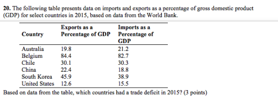 20. The following table presents data on imports and exports as a percentage of gross domestic product (GDP) for select countries in 2015, based on data from the World Bank. Exports as a Percentage of GDP Imports as a Percentage of GDP 21.2 82.7 30.3 18.8 38.9 15.5 Country Australia Belgium Chile China South Korea 45.9 United States 12.6 19.8 84.4 30.1 22.4 Based on data from the table, which countries had a trade deficit in 2015? (3 points)