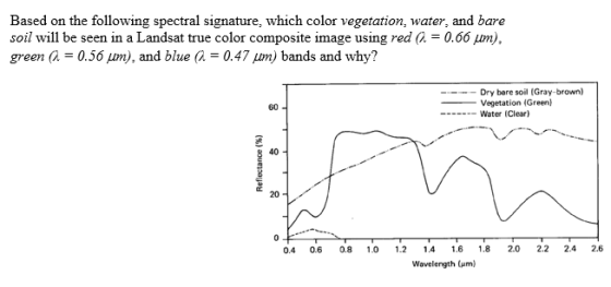 Based on the following spectral signature, which color vegetation, water, and bare soil will be seen in a Landsat true color composite image using red 0.00 pm), green 0.50 Aum), and blue 0.47 um bands and why? Dry bare soil (Gray-brown) Vegetation (Green) Water (Clear) 0.4 0.6 0.8 1.0 1.2 1.4 1.6 1.8 2.0 2.2 2.4 2.6 Wavelength (um)