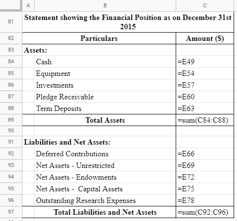 A B 81 82 83 84 Statement showing the Financial Position as on December 31st 2015 Particulars Amount (S) Assets: Cash =E49 Eq