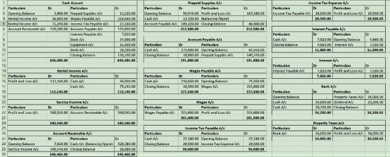 Cash Acount Prapaid Supplias Afc Incoma Tax Expenso A/c Particulars Particulars Vc 13,320.00 Openinr Balance50,010.00 Profita 210,660.UU Cash A/c and Loss Nc 161,180.0O Income Tax Payable Vc 29,500.00 Profit and Loss Vc 29,500.00 29,500.00 Dalance 4 Rental Income A/c 5 Rental Income A 6 Arcnunt Rereivahle Afc. 3,960.00 Prepaid 5 36,900.00 Wages Payable AVc 5,240.00 Incomc Tax Payable A/c 13,320.00 (Halancinf figure) 149,220.00 Closing Balancc 212,580.00 29,500.00 Account Payablc A/c Intarast Payablo Afe 50,380.0 Acrount Payahlr Afr Interest Payatle Afc 212,580.00 7,020.00 31,000.00 Account Payable A/e Cash Vc Closine Balance 7,020.00 4,860.00 Interest A/c quipment N Particulars Particulars 1,20.00 20,200.00Csh A/c 1 36,109.00 636,480.00 42,660.00 149,270.0a 173,000.00 Opening Balance 11,330.00 11,330.00 18880.00 Prepaid Supplirs Afo 191,880.00 CInsing Palanre 12 Interest Afc Particulars Interest Payable Ac Rental Income Afc Particulars Wages Payable Afe ,U20.UU Profit and Loss A/c 2.00 15 Particulara 7,020.00 7,020,00 112,140.0n Cas Afo 6,900.0 75,240.00 Clusing Balarice 10,660.0 Opening Ralancr 16,500.00 Wages A/r 5560.co 201,600.co 227,160.0D 112,140.D0 112,140.00 227,160.00 OD Particulars Upenina Halance 34 C0.00 21 Particulars 22 | Puiit nnd Loss A/c Service Income Afo Particulars 34,000.00 ividend A/c 0,200.00Cinsing Ralanre 54,200.00 Dr Particulars Dr Particulars 540,540.00 Acournt ReceivableAV540,540.00Wages Payable AV201,600.00 Prolit arid Loss Afc CO 54,200.00 201,600.0D 201,600.00 540,540.00 540,540.00 Property Taxes Afe Income Tax Payable Afe Particulars Rank Afc Particulars Account Racaivabla A/c Particulars Particulars 4,000.00 Protit and I ass Ac 34,0c0.on 34,000.00 27,180.00 opening Balanice 0.00 Income Tex 27,180.00 34,000.00 29 Dalance 7,920.00 Cash Mc re 520,380.00 Dalance 540,540.0U Cloine Balance 543,460.00 56,680.OD 56,680.O0