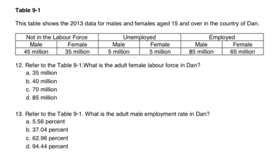 Table 9-1 This table shows the 2013 data for males and females aged 15 and over in the country of Dan. Not in the Labour Forc