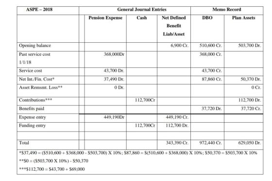 ASPE - 2018 General Journal Entries Memo Record Pension Expense Cash Net Defined DBO Plan Assets Benefit Liab/Asset Opening b