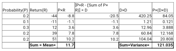 (PxR - (Sum of Px Probability(P) Return(R) PUR R)] =D DxD Px(DxD) 0.2 -44 -8.8 -20.5 420.25 84.05 0.1 -11 -1.1 -1.1 1.21 0.12