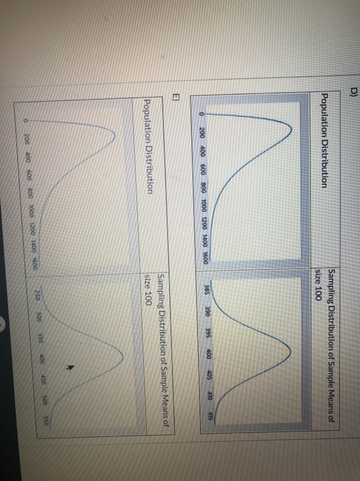 D) Population Distribution Sampling Distribution of Sample Means of size 100 385 390 395 400 415 405 410 0 200 400 600 800 10