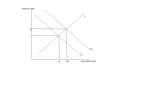 interest rate D1 Q Q1 loanable funds