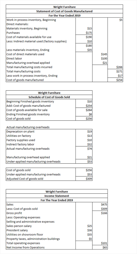 $5 Wright Furniture Statement of Cost of Goods Manufactured For the Year Ended 2019 Work in process inventory, Beginning Dire