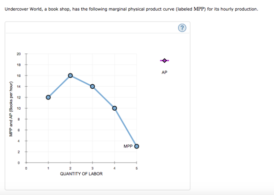 Undercover World, a book shop, has the following marginal physical product curve (labeled MPP) for its hourly production. 20 T 18 T AP 16 14 i0 6 MPP O QUANTITY OF LABOR