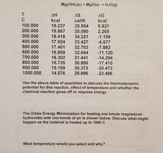 Mg(OH)2(s) = MgO(s) + H2O(g) 100.000 200.000 300.000 400.000 500.000 600.000 700.000 800.000 900.000 1000.000 ΔΗ kcal 19.237