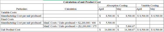 Variable Costing April May Calculation of unit Product Cost Absorption Costing Particulars Calculation April May Variable Cos
