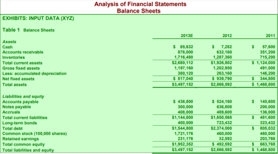 Analysis of Financial Statements Balance Sheets EXHIBITS: INPUT DATA (XYZ) Table 1 Balance Sheets 2013E 2012 2011 Assets Cash Accounts receivable Inventories Total current assets Gross fixed assets Less: accumulated depreciation Net fixed assets Total assets $ 85,632 878,000 1,716,480 $2,680,112 1,197,160 380,120 $817,040 $3,497,152 $ 7,282 632,160 1,287,360 $1,926,802 1,202,950 263,160 939,790 $2,866,592 $ 57,600 351,200 715,200 $ 1,124,000 491,000 146,200 $ 344,800 $ 1,468,800 Liabilities and equity $ 436,800 300,000 408,000 $1,144,800 400,000 $1,544,800 1,721,176 231,176 $1,952,352 $3,497,152 $524,160 636,808 489,600 $1,650,568 723,432 $2,374,000 460,000 32,592 $ 492,592 $2,866,592 $ 145,600 200,000 136,000 $ 481,600 323,432 $ 805,032 460,000 203,768 $ 663,768 $1,468,800 Accounts payable Notes payable Accruals Total current liabilities Long-term bonds Total debt Common stock (100,000 shares) Retained earnings Total common equity Total liabilities and equit