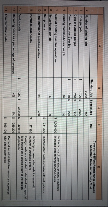 B с D E Cause-and-Effect Relationship Between Allocation Base and Activity Cost 1 Standard Job Special Job Total 2,400 1,200
