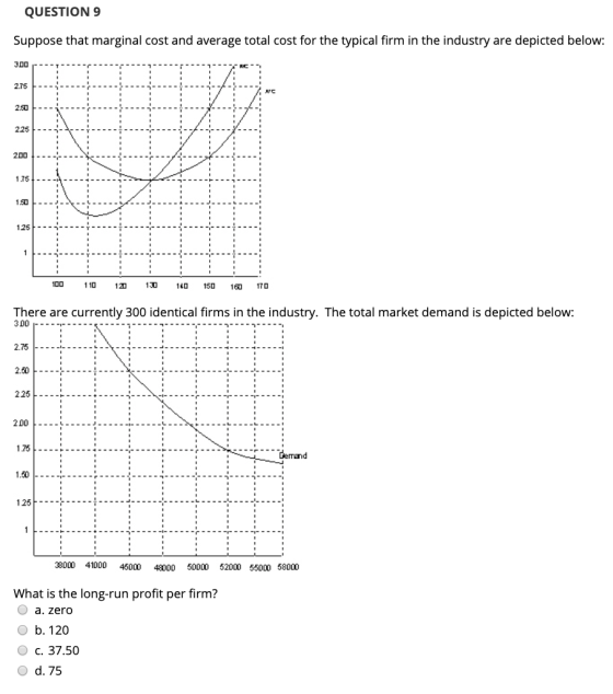 QUESTION 9 Suppose that marginal cost and average total cost for the typical firm in the industry are depicted below: 100 110
