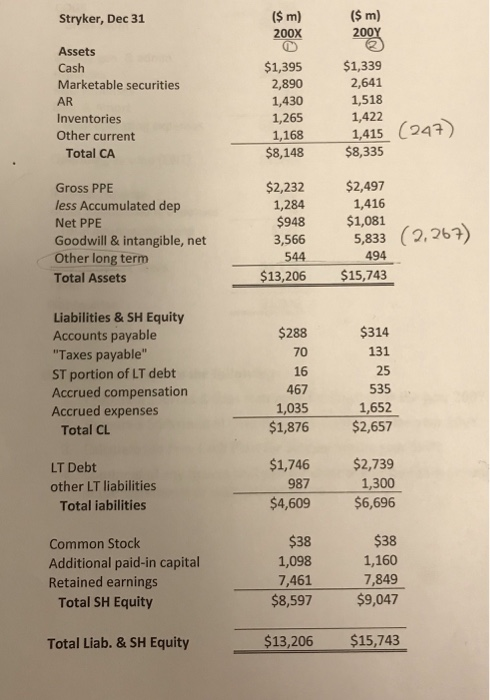 ($ m) 200X Stryker, Dec 31 ($ m) Assets Cash Marketable securities AR Inventories Other current $1,395 2,890 1,430 1,265 $1,339 2,641 1,518 1,422 1681415 4 Total CA $8,148 $8,335 $2,232 1,284 $948 $2,497 1,416 $1,081 Gross PPE less Accumulated dep Net PPE Goodwill & intangible, net Other long term Total Assets 3,566 5,833 (2,26 494 $13,206 $15,743 544 Liabilities & SH Equity Accounts payable Taxes payable ST portion of LT debt Accrued compensation Accrued expenses $288 70 16 467 1,035 $1,876 $314 131 25 535 1,652 $2.657 Total CL LT Debt other LT liabilities $1,746 987 $4,609 $2,739 1,300 Total iabilities $6,696 Common Stock Additional paid-in capital Retained earnings $38 1,098 7,461 58,597 $38 1,160 7,849 $9,047 Total SH Equity Total Liab. &SH Equity $13,206 $15,743