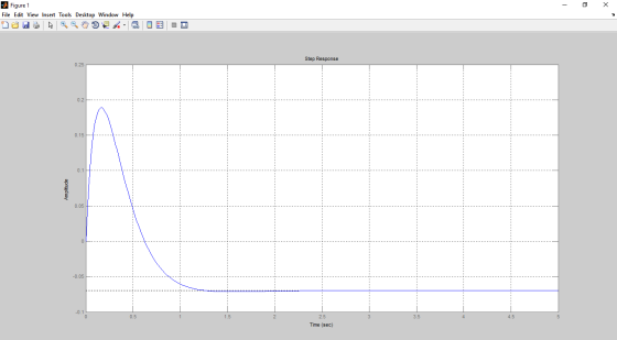 - O X Figure 1 File Edit View Insert Tools Desktop Window Help Ou ķ a .. . E Step Response 0.25 0.15 Amplitude 0.05 -0.05 0.5