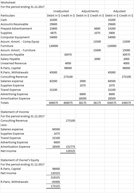 Worksheet For the period ending 31.12.2017 54000 Particulars Cash Accounts Receivable Prepaid Advertisement Supplies Computer