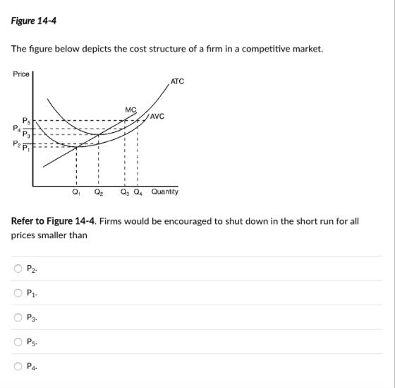 Figure 14-4 The figure below depicts the cost structure of a firm in a competitive market. Price ATC МС AVC P3 Q, Q2 Q Quantity Refer to Figure 14-4. Firms would be encouraged to shut down in the short run for all prices smaller than P3 P4